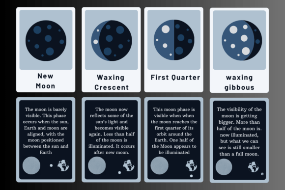 Moon Phase Learning Bundle for Kids